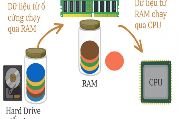 Bộ nhớ RAM hoạt động theo trình tự như thế nào?