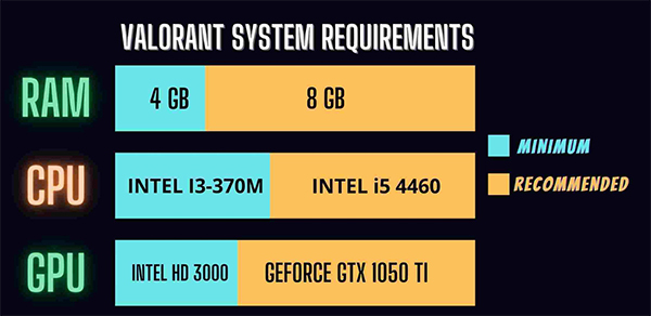 Cấu hình chơi Valorant cho PC bao nhiêu là hợp lý?