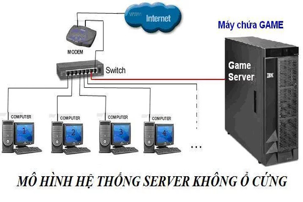 Phòng net hệ thống Bootrom không có ổ cứng