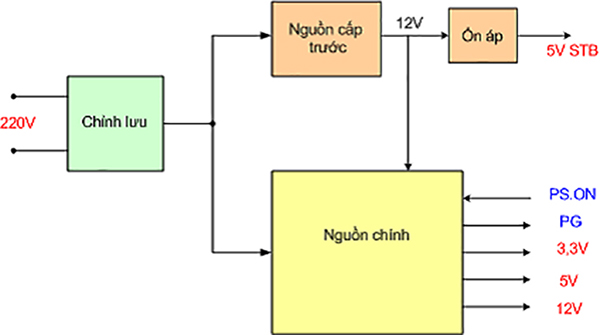 Quy trình hoạt động bộ nguồn máy tính là gì?